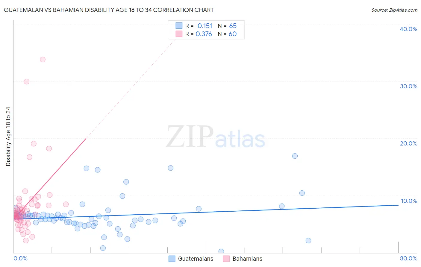 Guatemalan vs Bahamian Disability Age 18 to 34