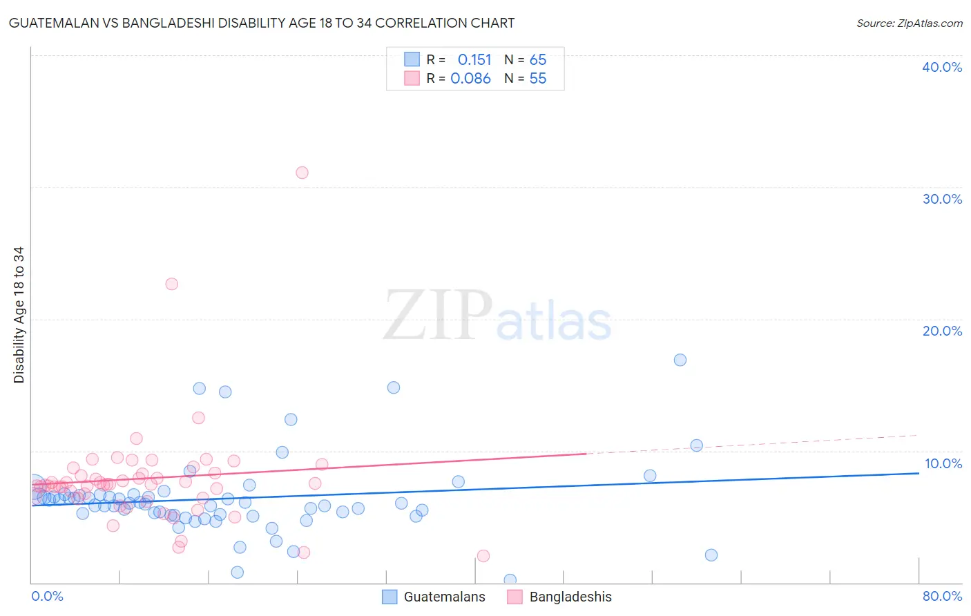 Guatemalan vs Bangladeshi Disability Age 18 to 34