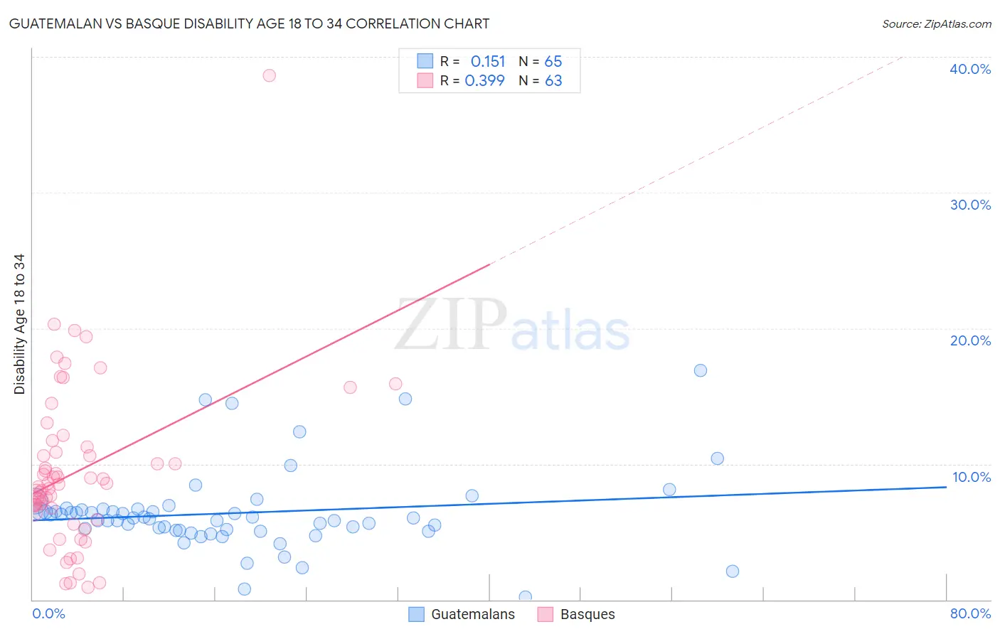 Guatemalan vs Basque Disability Age 18 to 34