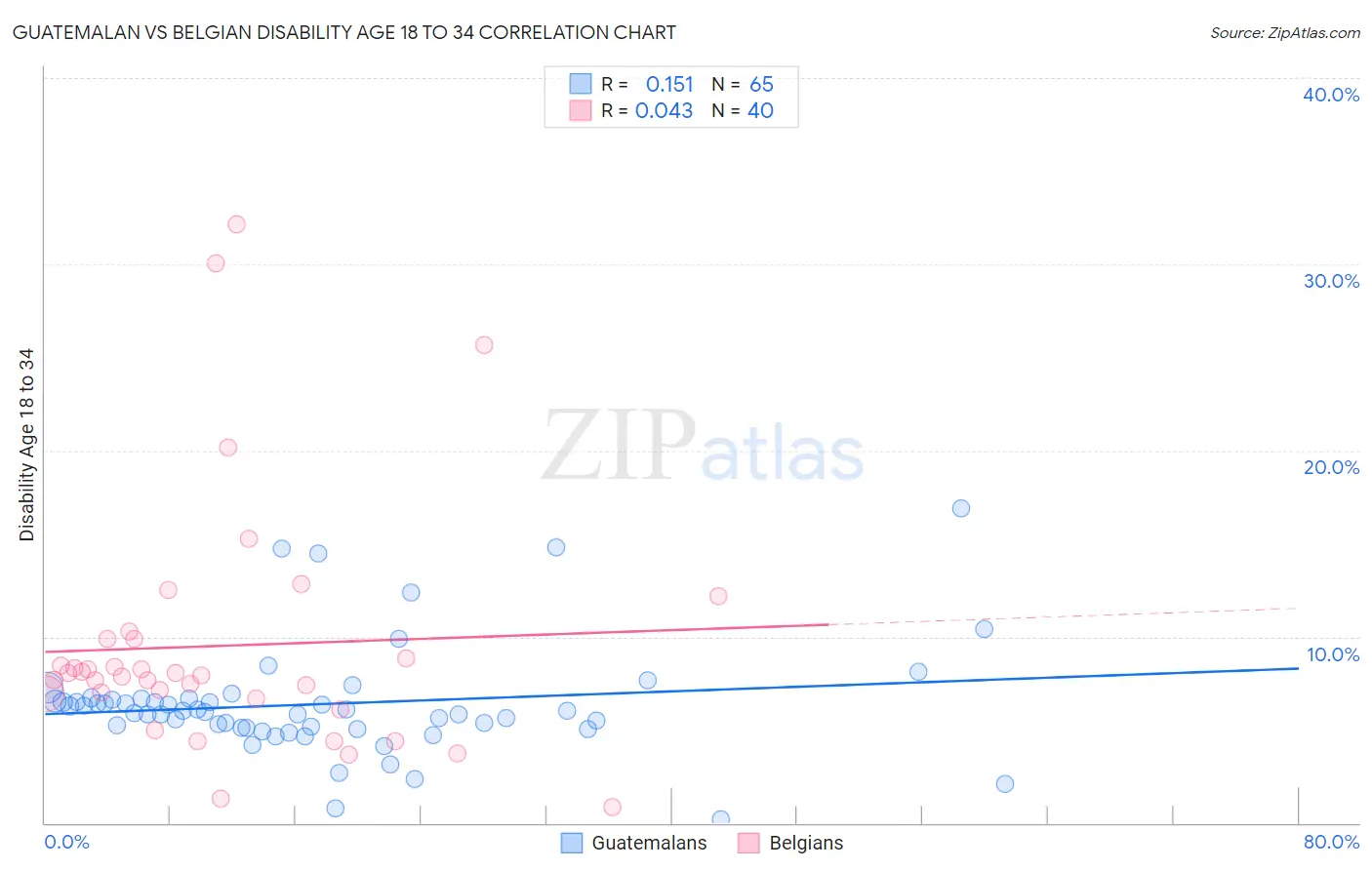 Guatemalan vs Belgian Disability Age 18 to 34