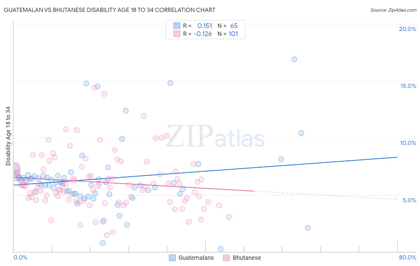 Guatemalan vs Bhutanese Disability Age 18 to 34