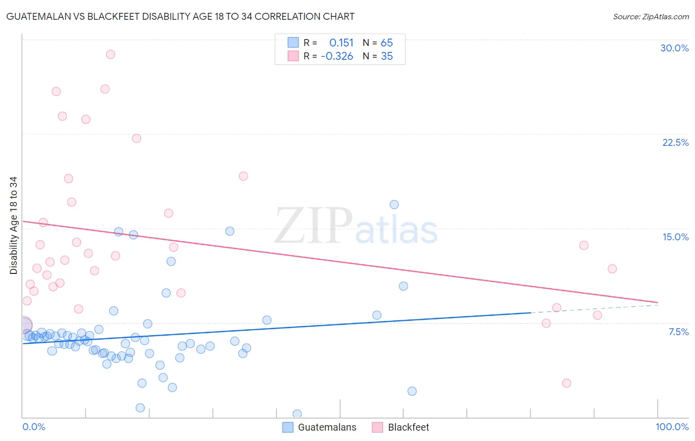 Guatemalan vs Blackfeet Disability Age 18 to 34