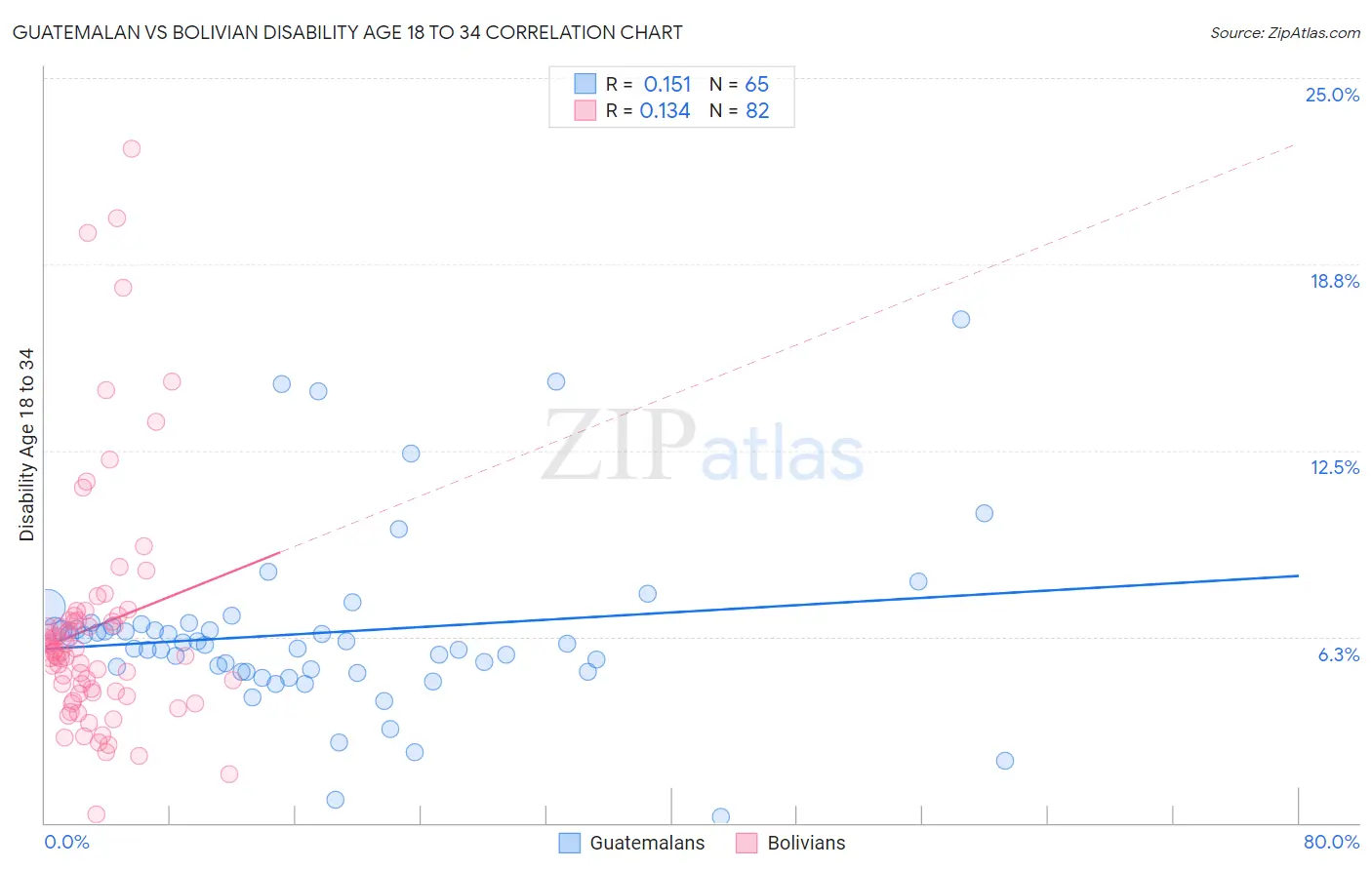 Guatemalan vs Bolivian Disability Age 18 to 34