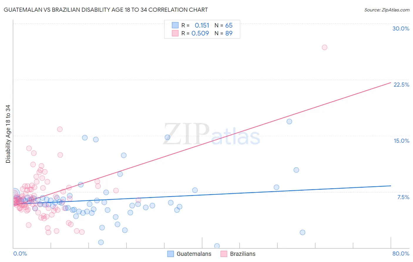 Guatemalan vs Brazilian Disability Age 18 to 34