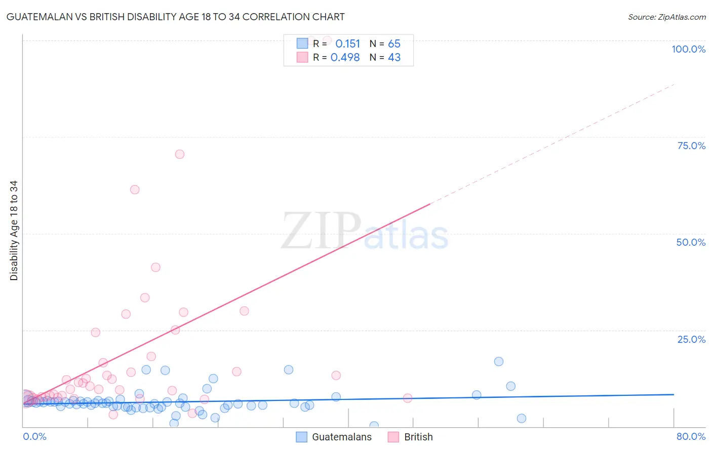 Guatemalan vs British Disability Age 18 to 34