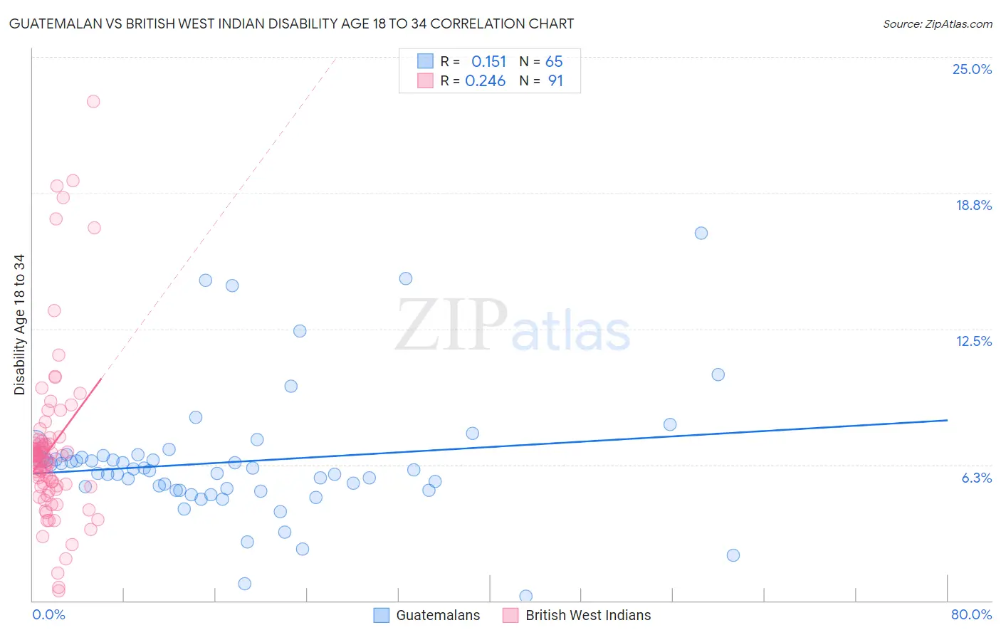 Guatemalan vs British West Indian Disability Age 18 to 34