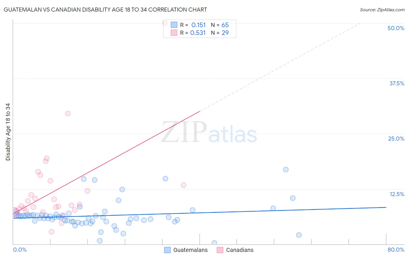 Guatemalan vs Canadian Disability Age 18 to 34