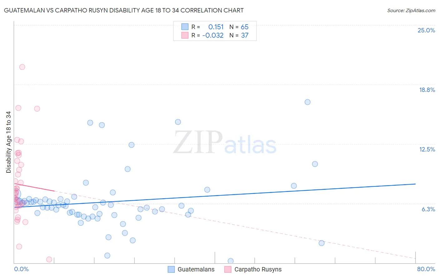 Guatemalan vs Carpatho Rusyn Disability Age 18 to 34