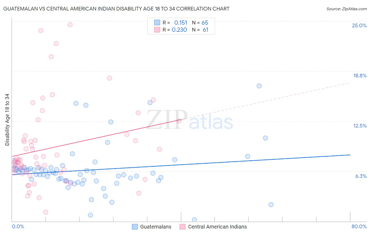 Guatemalan vs Central American Indian Disability Age 18 to 34