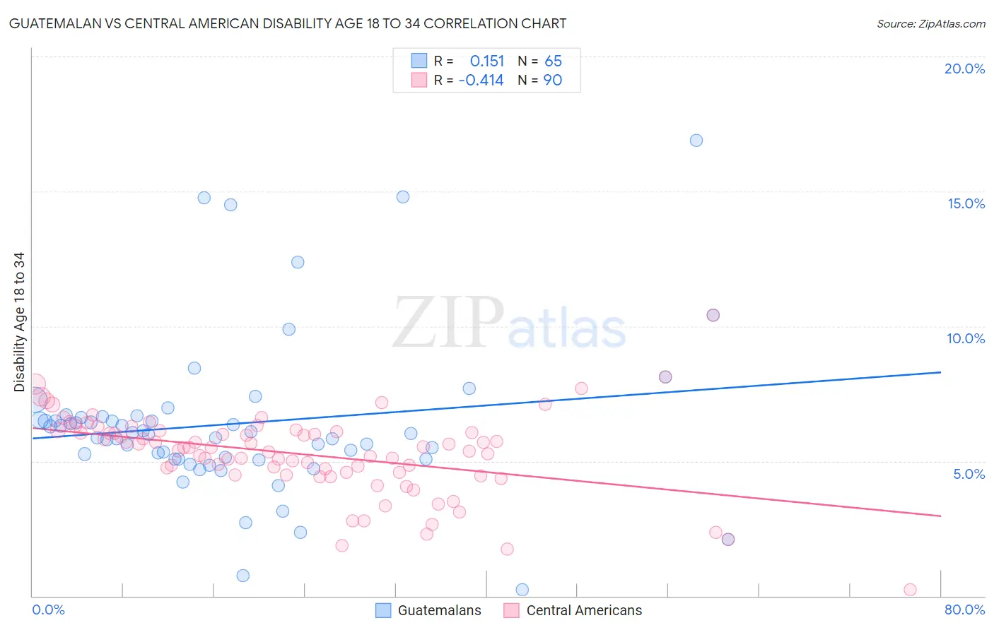 Guatemalan vs Central American Disability Age 18 to 34