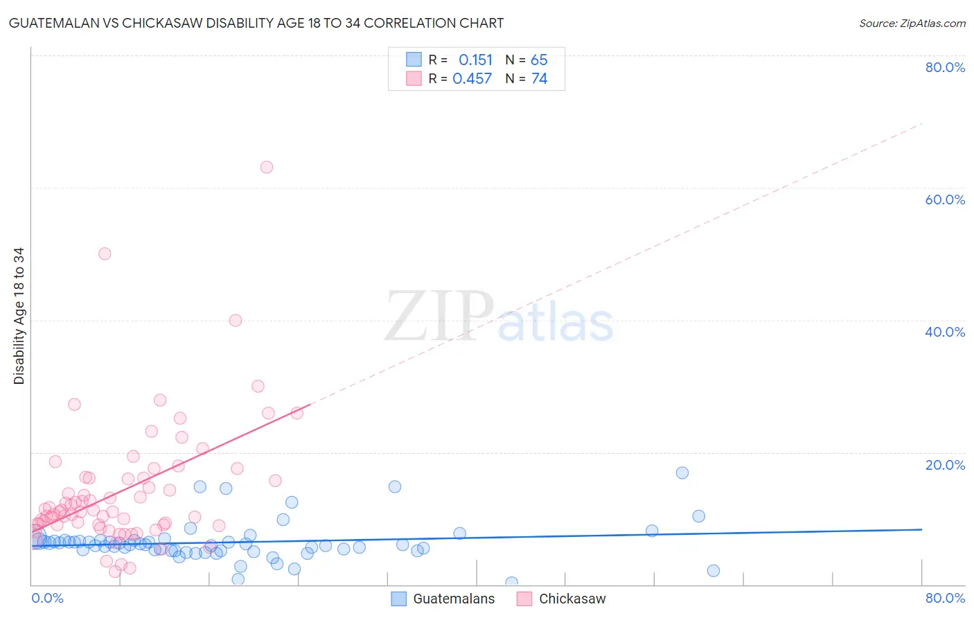 Guatemalan vs Chickasaw Disability Age 18 to 34