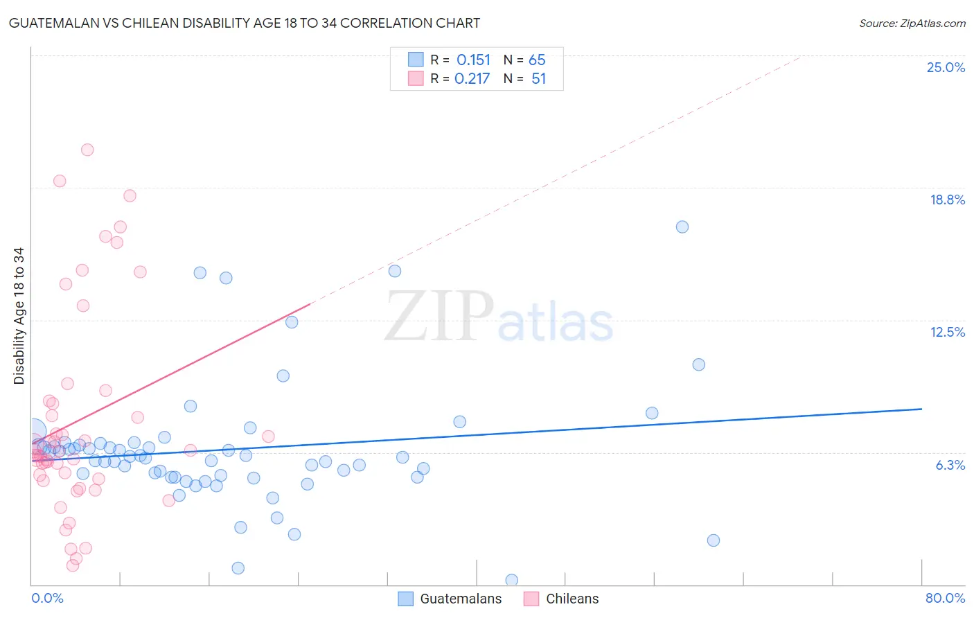 Guatemalan vs Chilean Disability Age 18 to 34