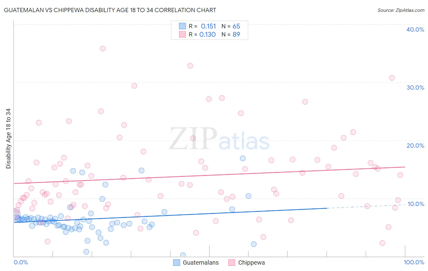 Guatemalan vs Chippewa Disability Age 18 to 34