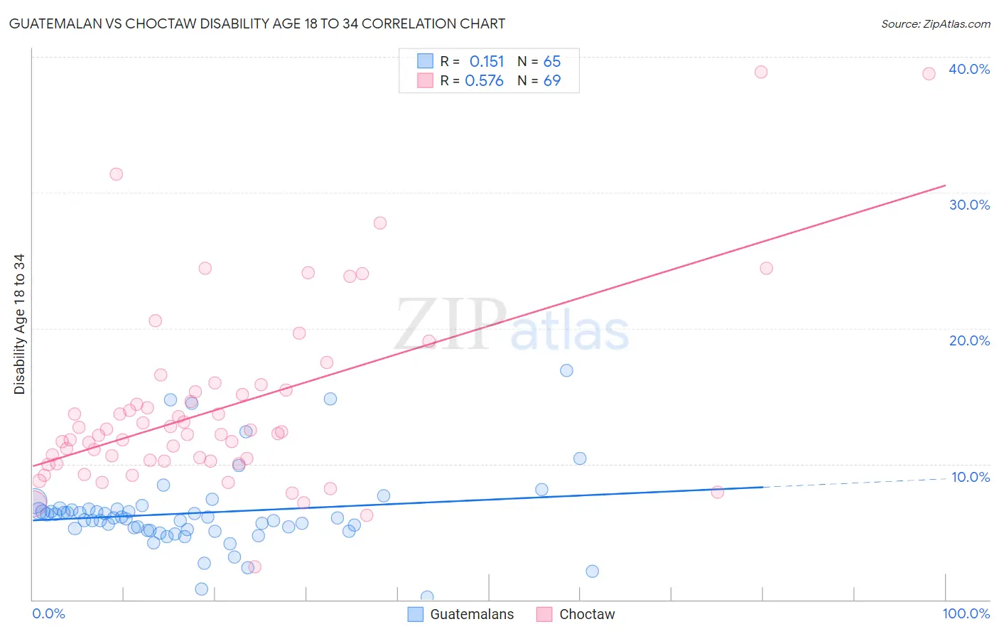 Guatemalan vs Choctaw Disability Age 18 to 34
