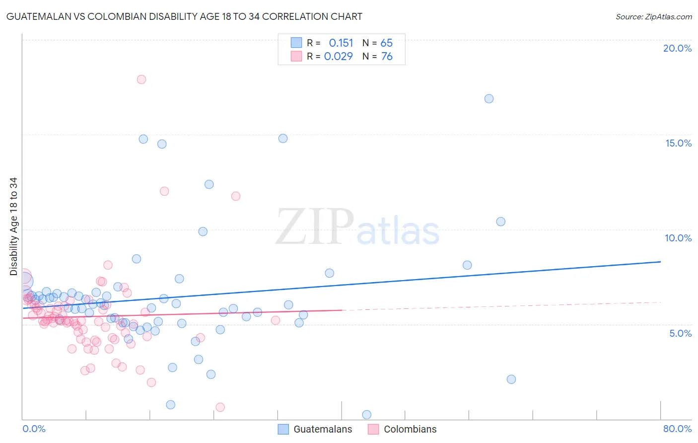 Guatemalan vs Colombian Disability Age 18 to 34