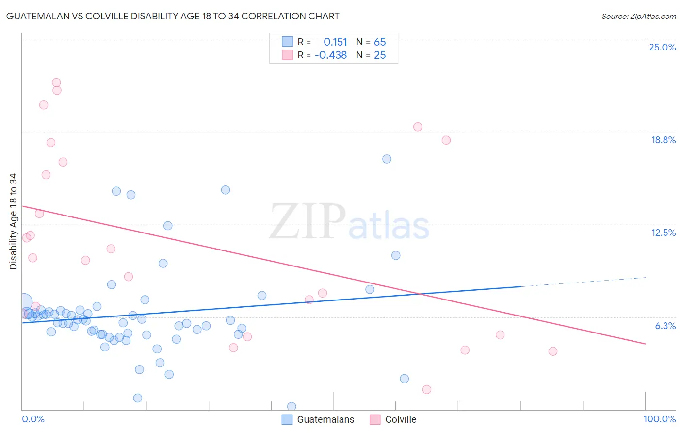 Guatemalan vs Colville Disability Age 18 to 34