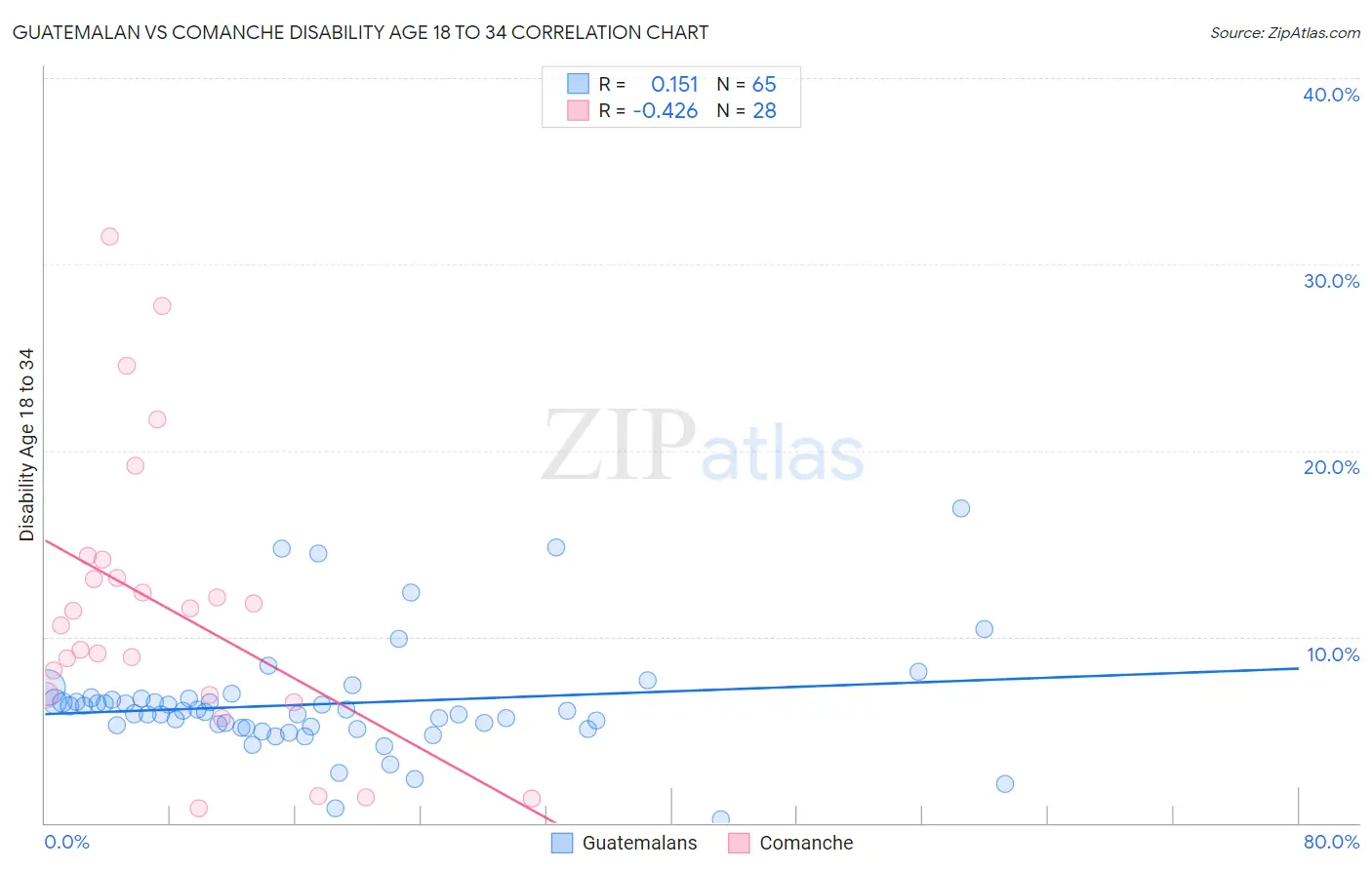 Guatemalan vs Comanche Disability Age 18 to 34
