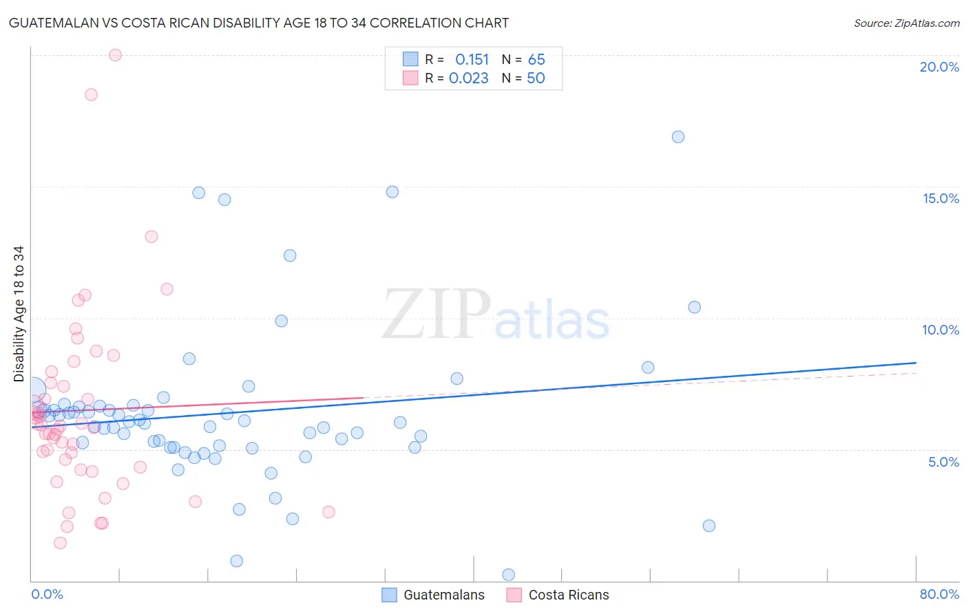 Guatemalan vs Costa Rican Disability Age 18 to 34