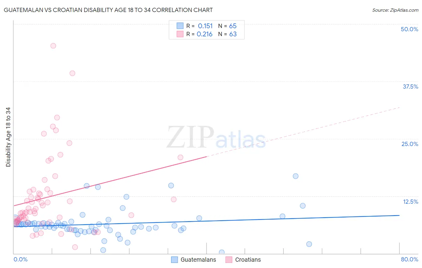 Guatemalan vs Croatian Disability Age 18 to 34
