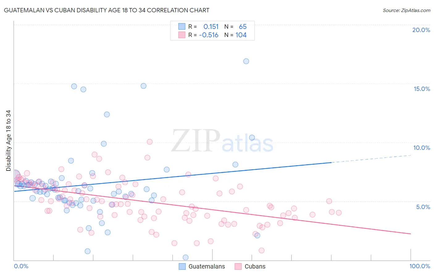 Guatemalan vs Cuban Disability Age 18 to 34