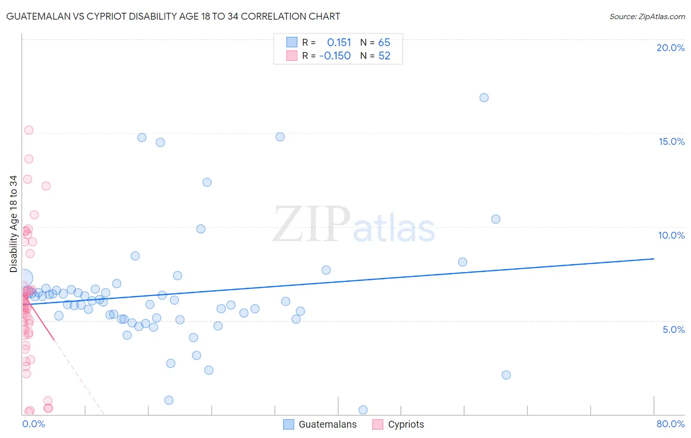 Guatemalan vs Cypriot Disability Age 18 to 34