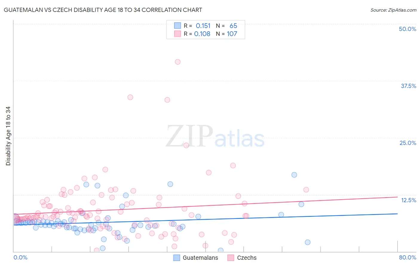 Guatemalan vs Czech Disability Age 18 to 34