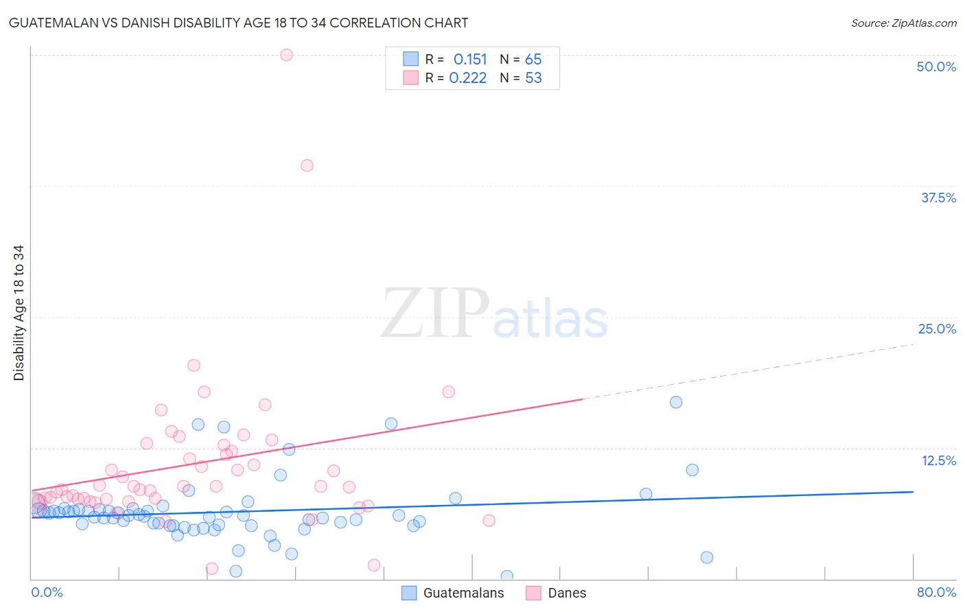 Guatemalan vs Danish Disability Age 18 to 34