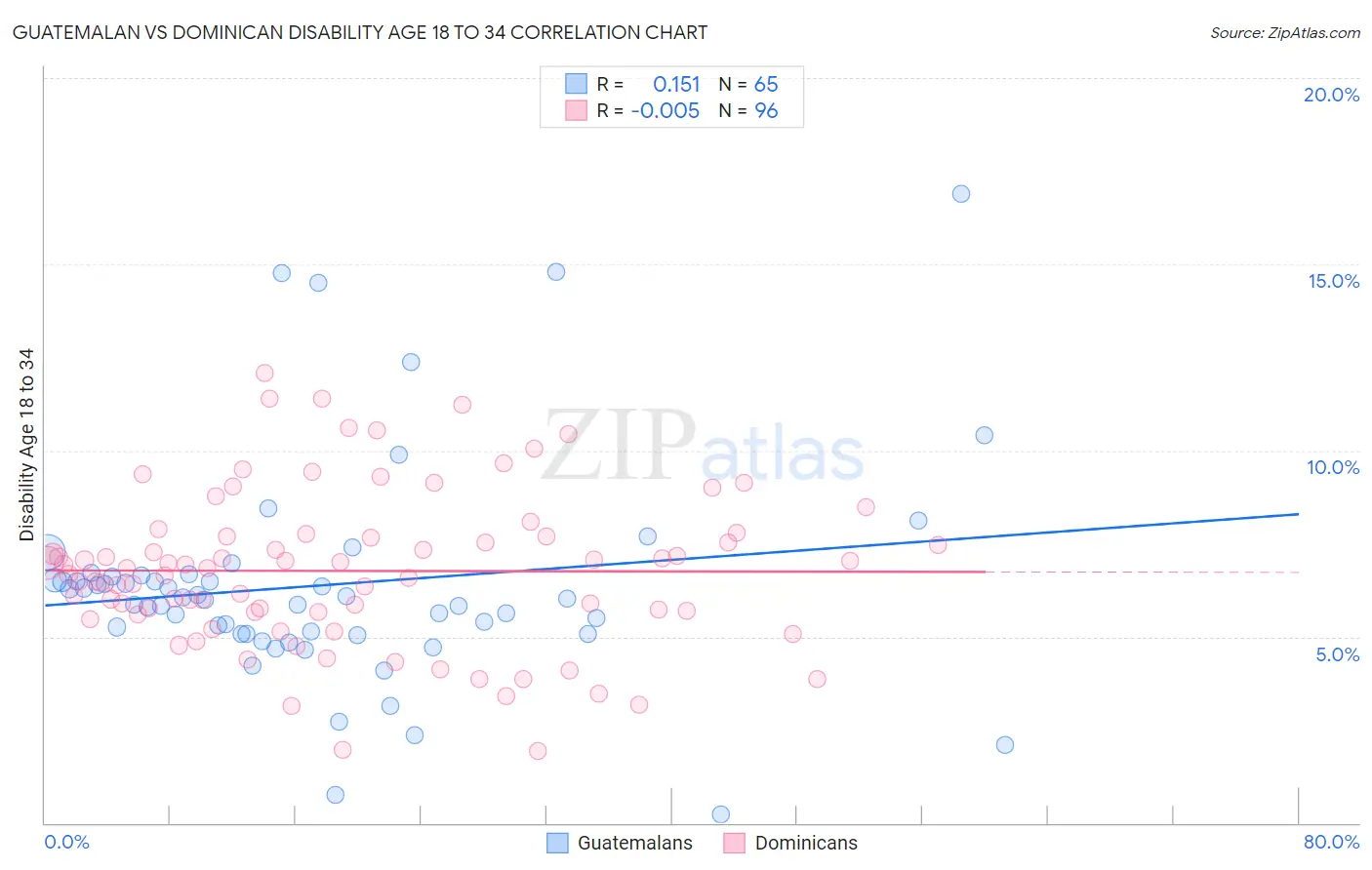 Guatemalan vs Dominican Disability Age 18 to 34