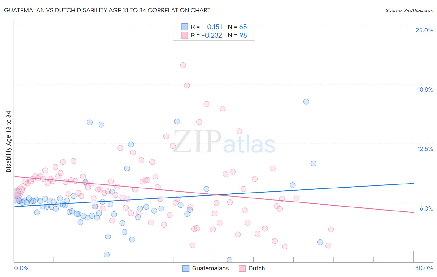 Guatemalan vs Dutch Disability Age 18 to 34