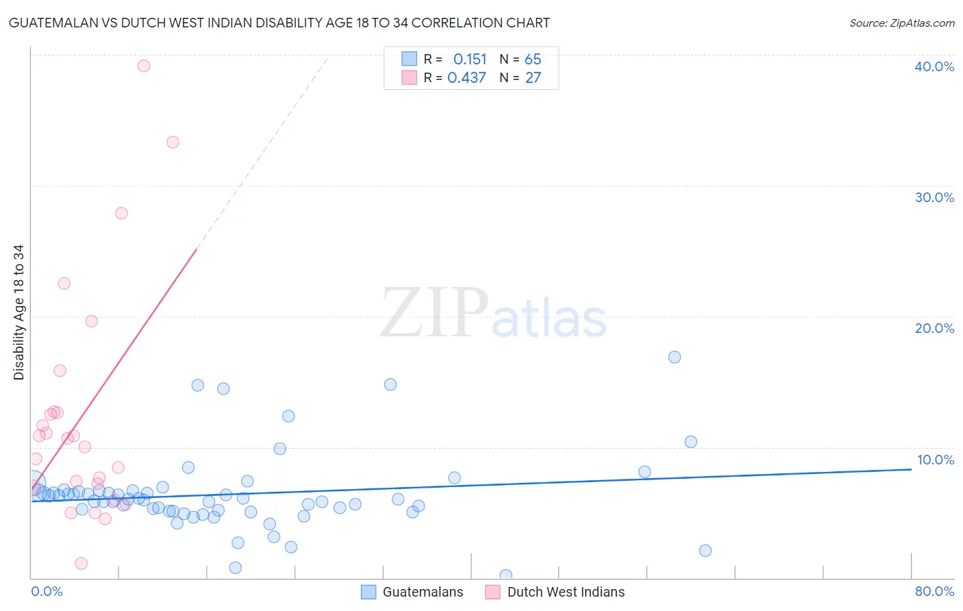 Guatemalan vs Dutch West Indian Disability Age 18 to 34