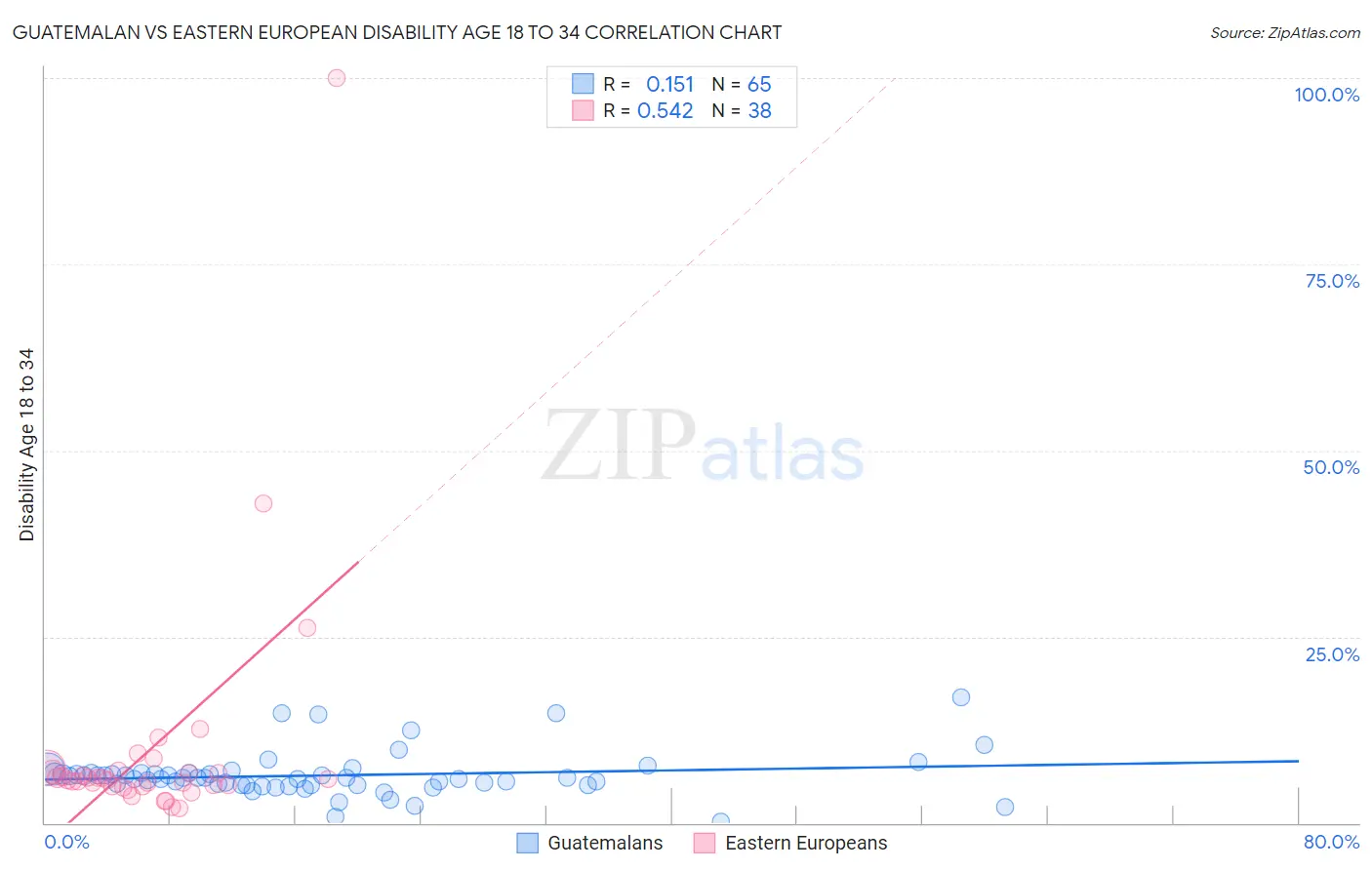 Guatemalan vs Eastern European Disability Age 18 to 34