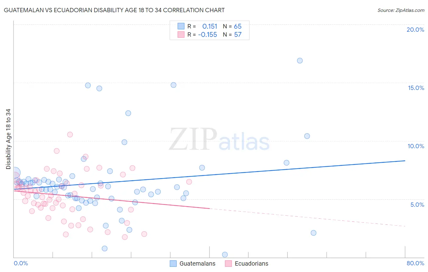Guatemalan vs Ecuadorian Disability Age 18 to 34