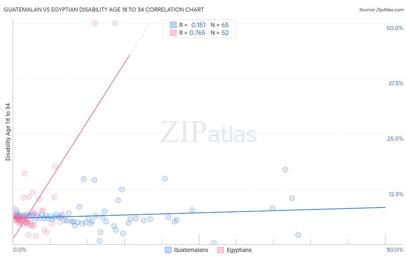 Guatemalan vs Egyptian Disability Age 18 to 34