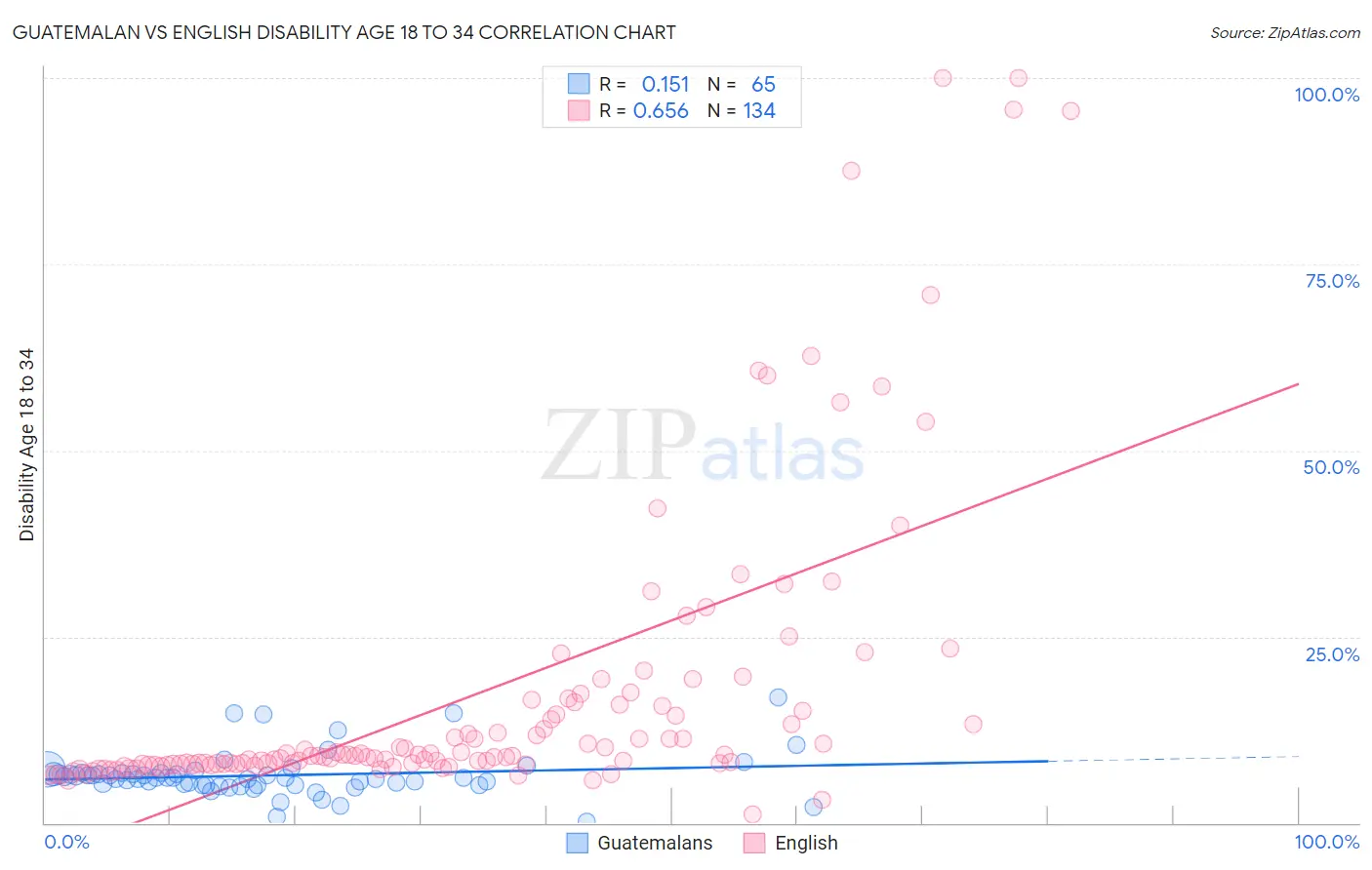 Guatemalan vs English Disability Age 18 to 34