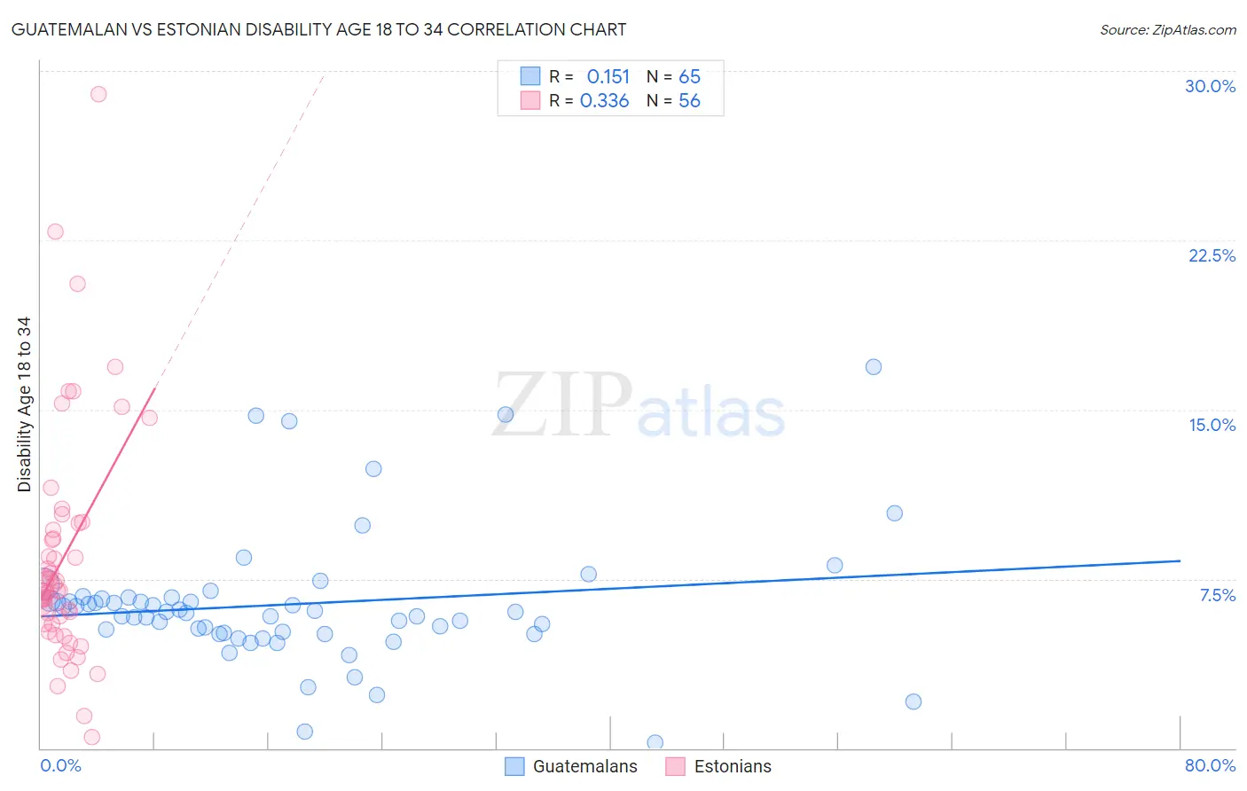 Guatemalan vs Estonian Disability Age 18 to 34