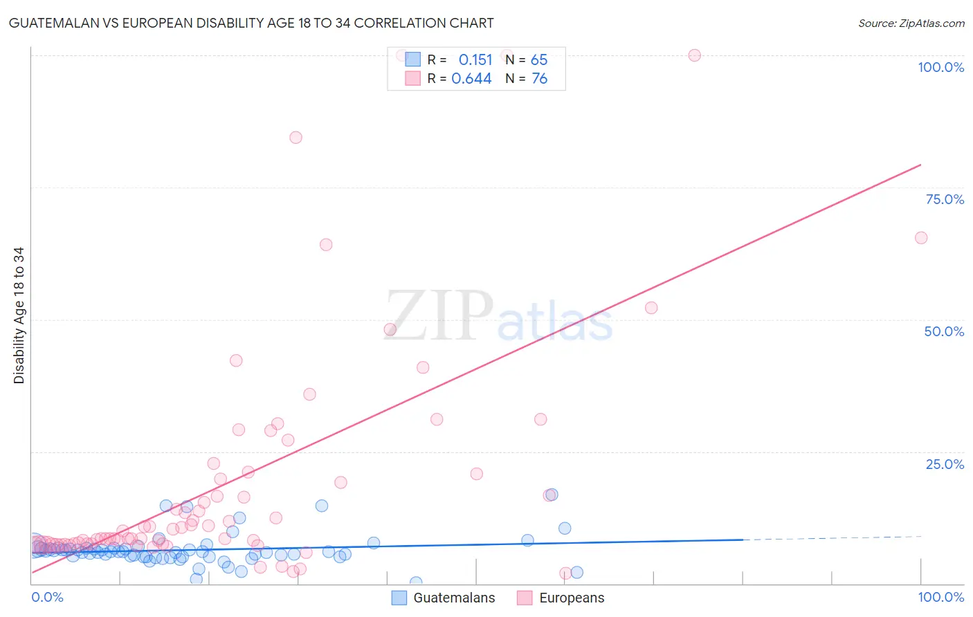 Guatemalan vs European Disability Age 18 to 34