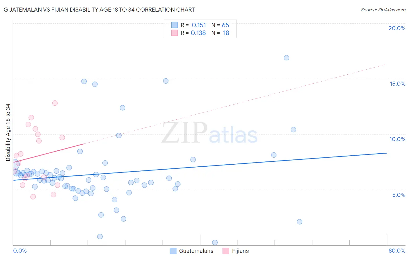Guatemalan vs Fijian Disability Age 18 to 34