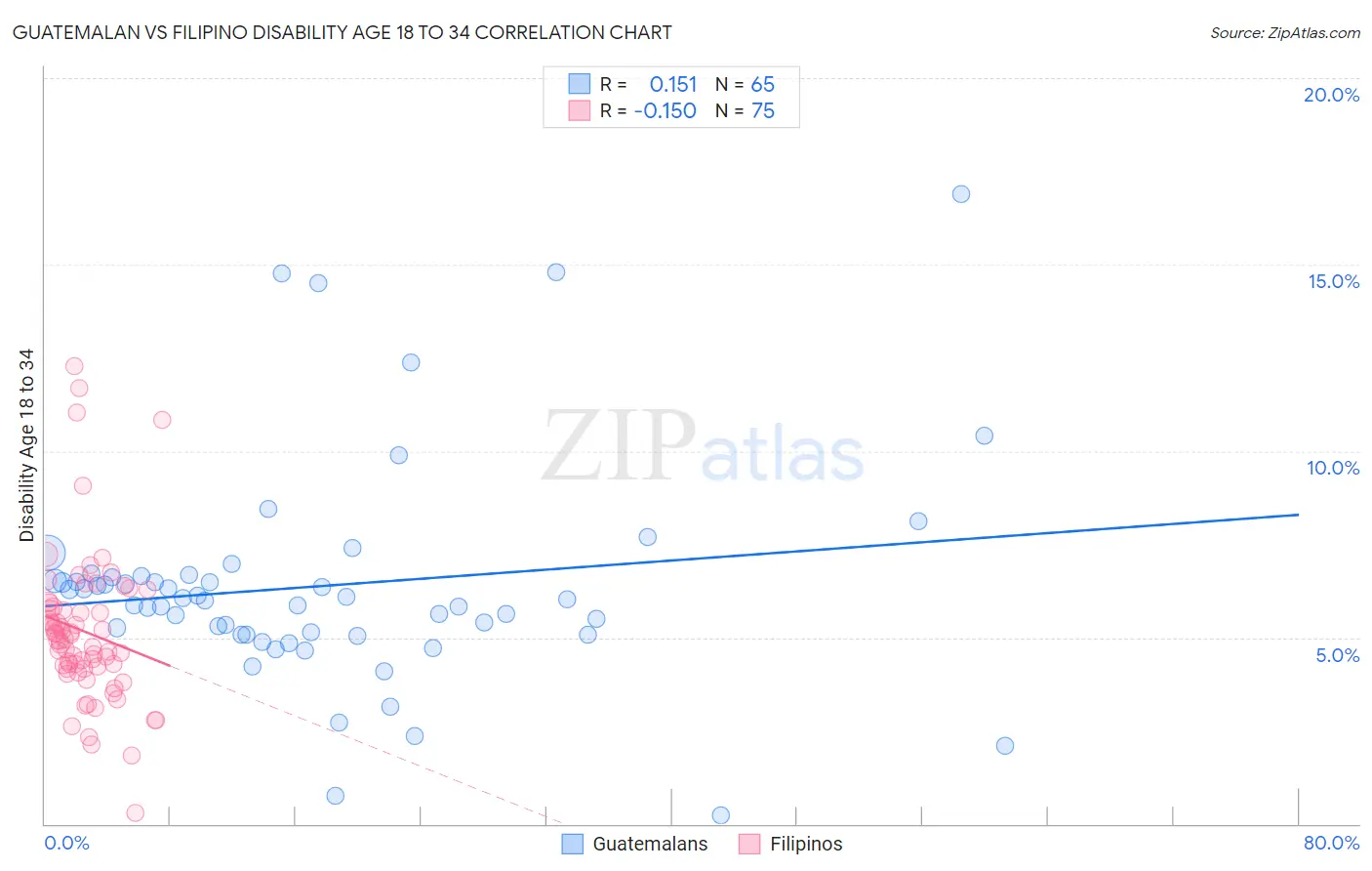 Guatemalan vs Filipino Disability Age 18 to 34