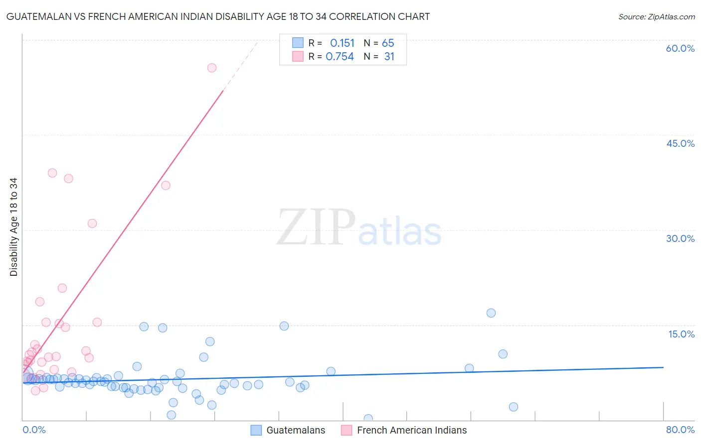 Guatemalan vs French American Indian Disability Age 18 to 34