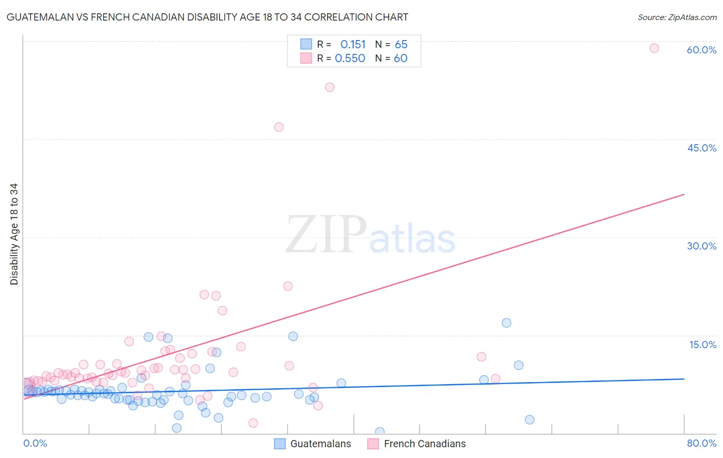 Guatemalan vs French Canadian Disability Age 18 to 34