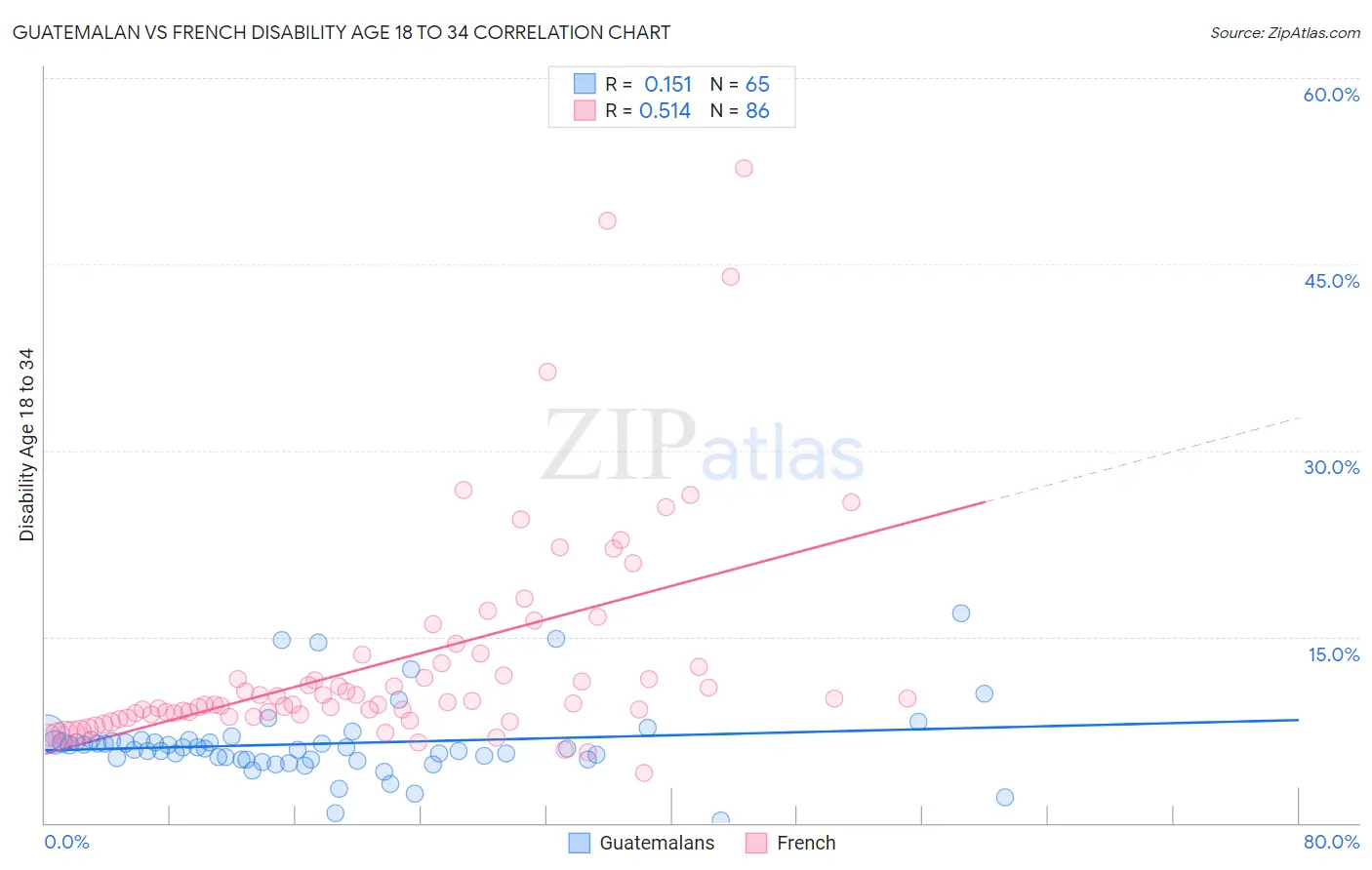 Guatemalan vs French Disability Age 18 to 34
