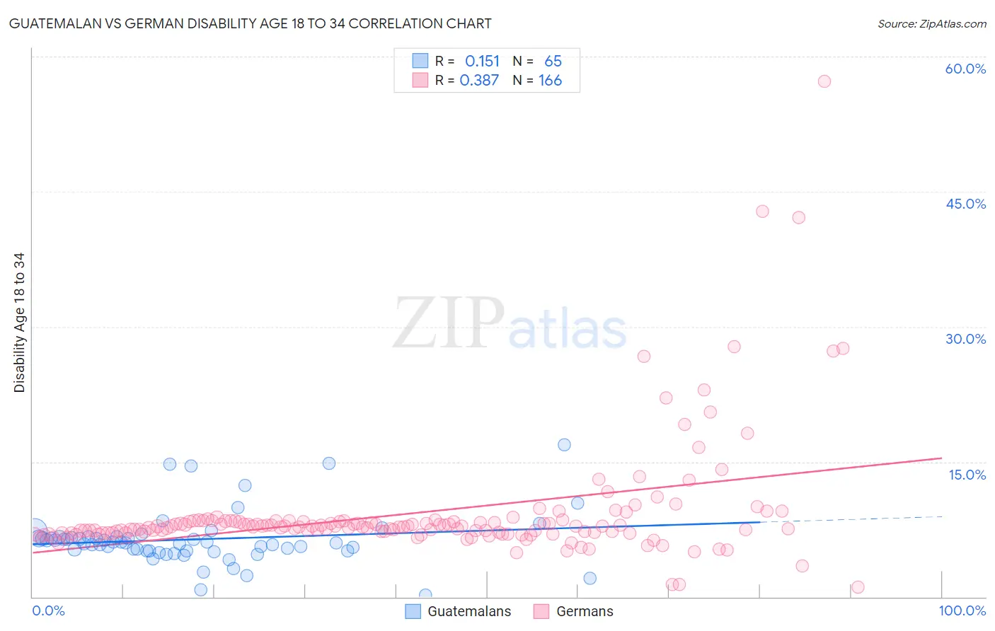 Guatemalan vs German Disability Age 18 to 34