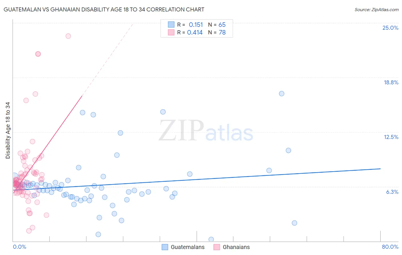 Guatemalan vs Ghanaian Disability Age 18 to 34