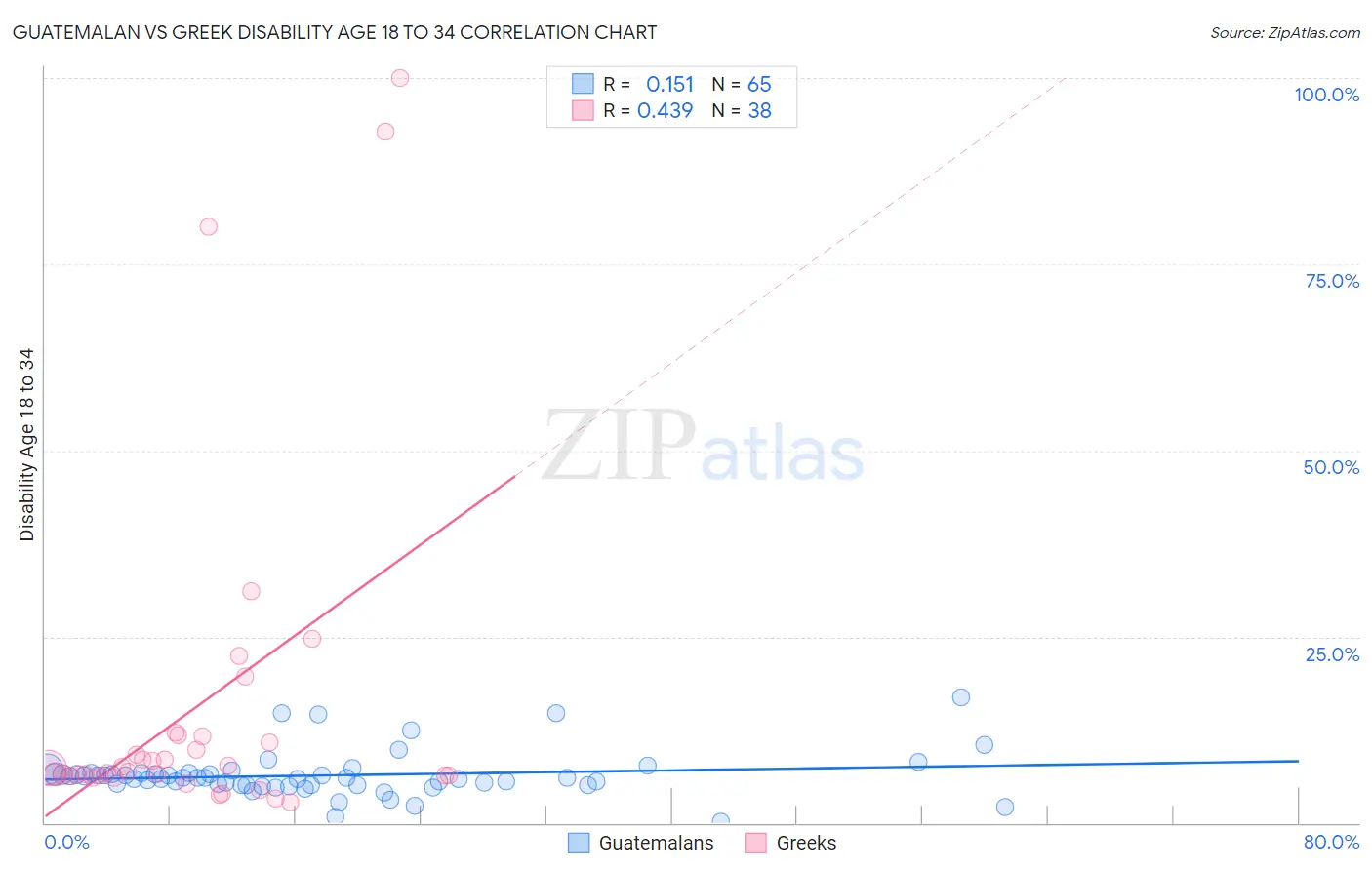 Guatemalan vs Greek Disability Age 18 to 34