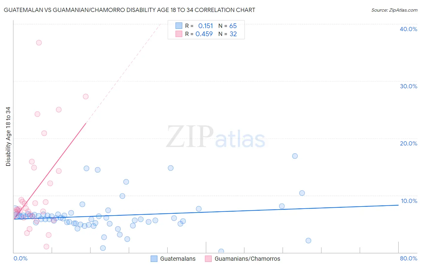 Guatemalan vs Guamanian/Chamorro Disability Age 18 to 34