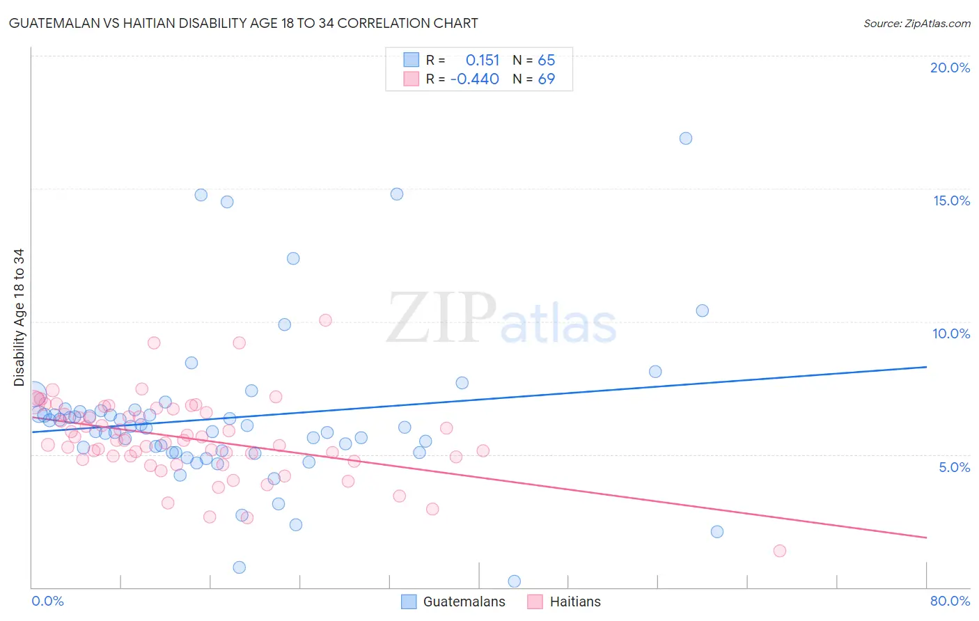 Guatemalan vs Haitian Disability Age 18 to 34