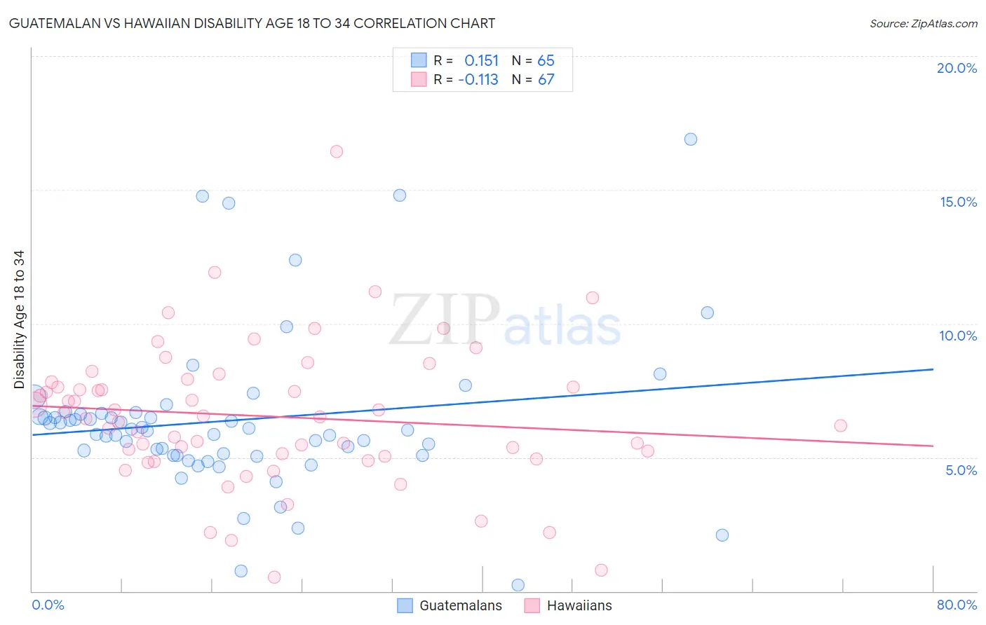Guatemalan vs Hawaiian Disability Age 18 to 34