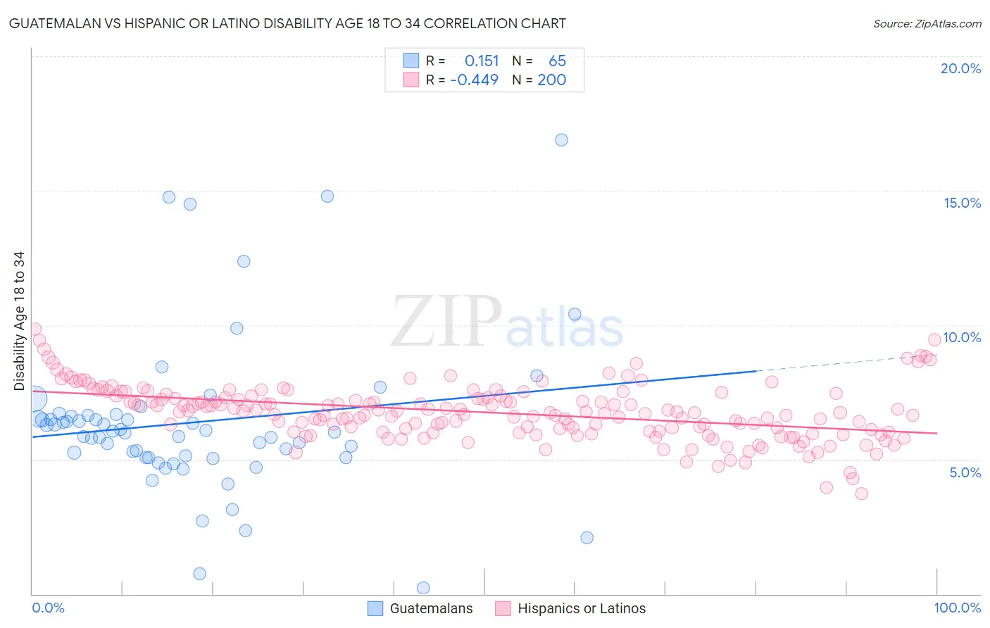 Guatemalan vs Hispanic or Latino Disability Age 18 to 34