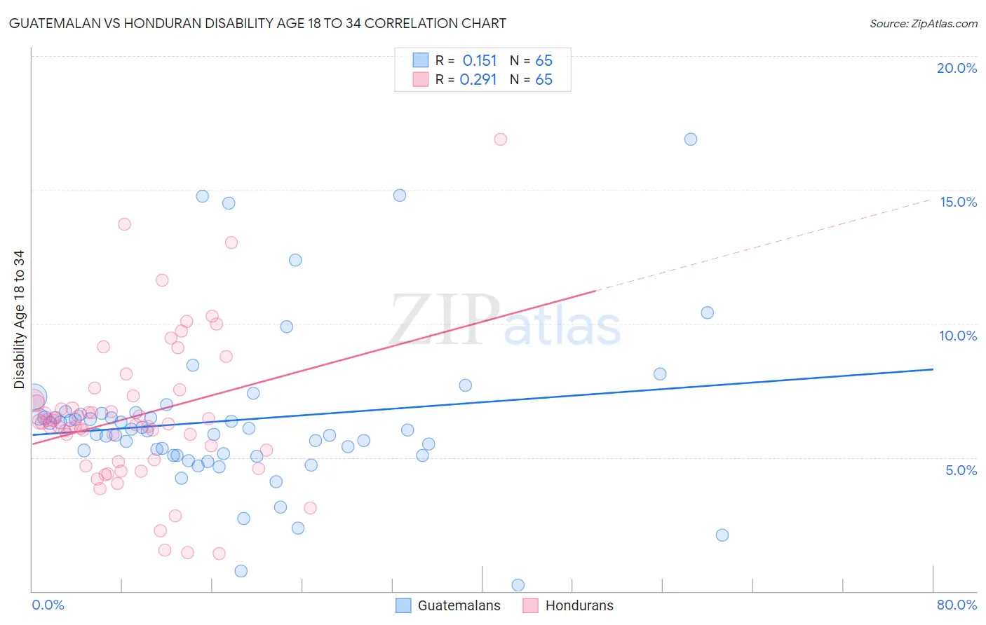 Guatemalan vs Honduran Disability Age 18 to 34