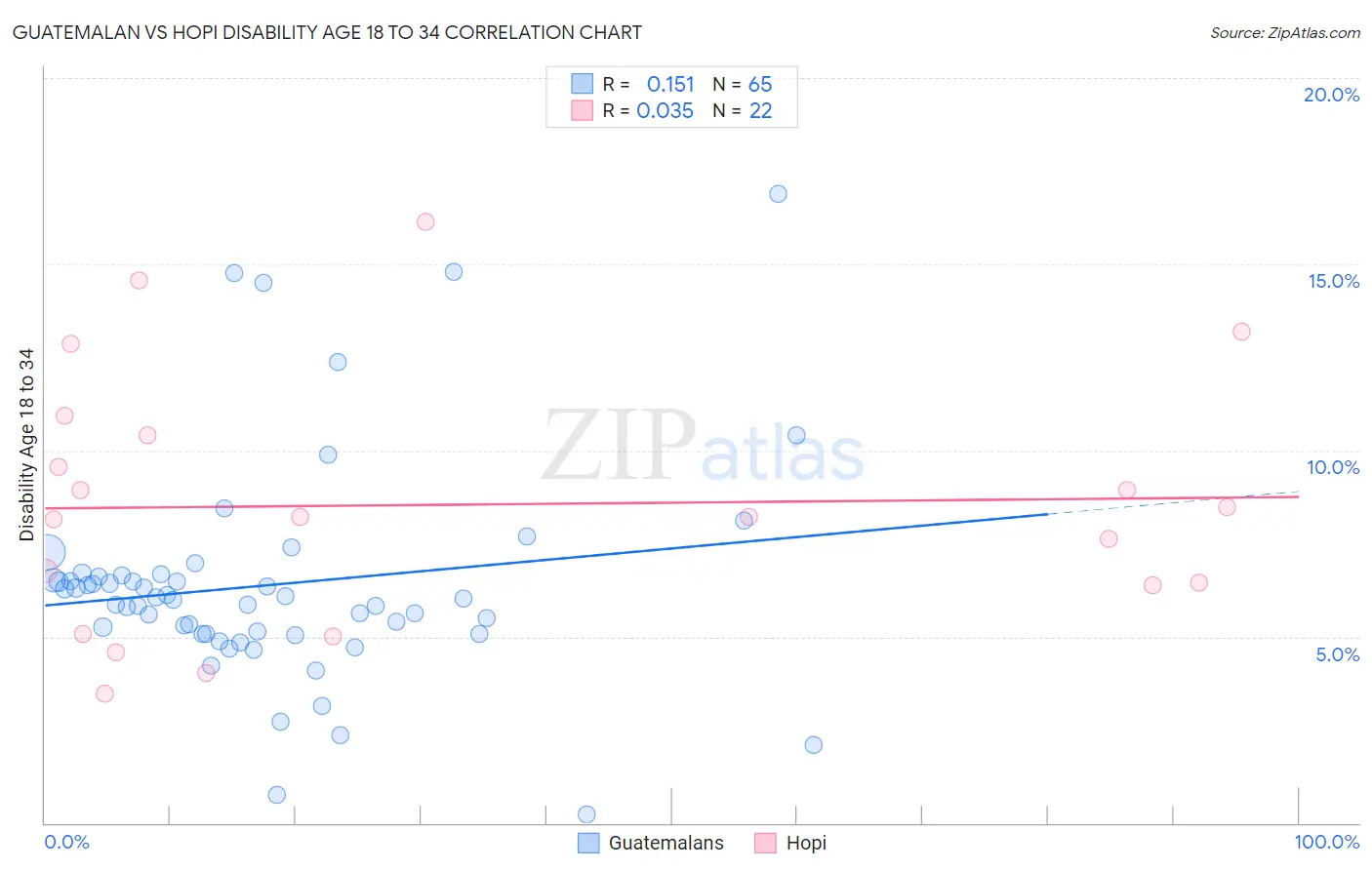 Guatemalan vs Hopi Disability Age 18 to 34